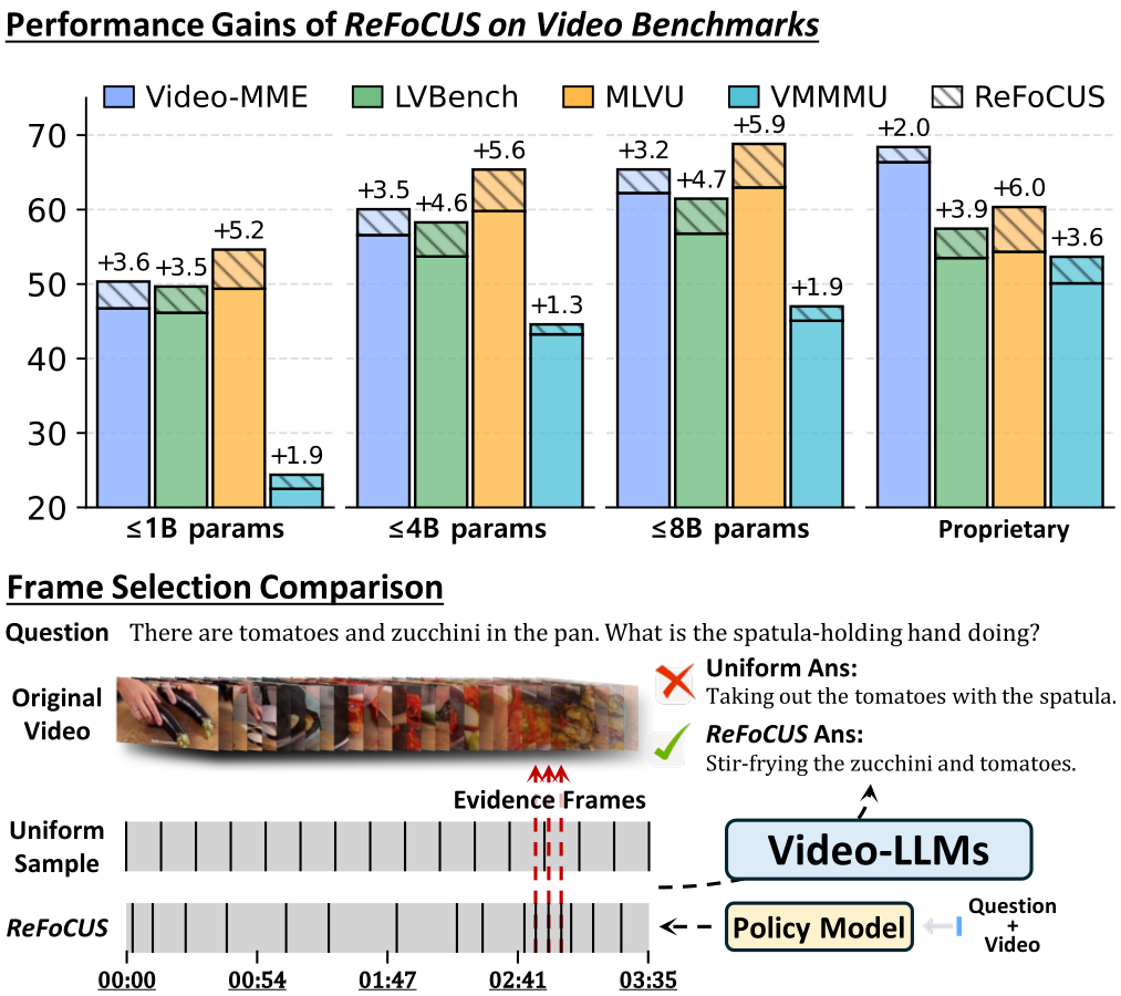 ReFoCUS performance gains across benchmarks and model scales, plus the frame-selection schematic comparing uniform sampling with ReFoCUS evidence frames.