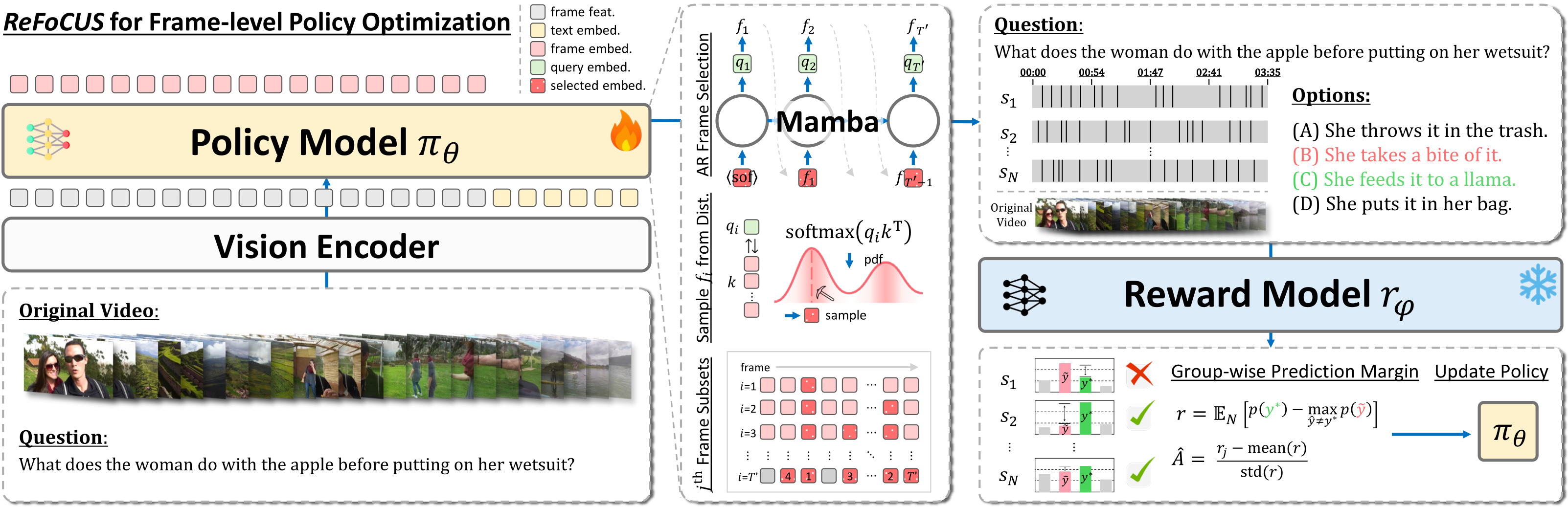 ReFoCUS framework: the policy model (Vision Encoder + Mamba) autoregressively selects N frames conditioned on the query; a frozen reward model scores each subset by a group-wise prediction margin and updates the policy.