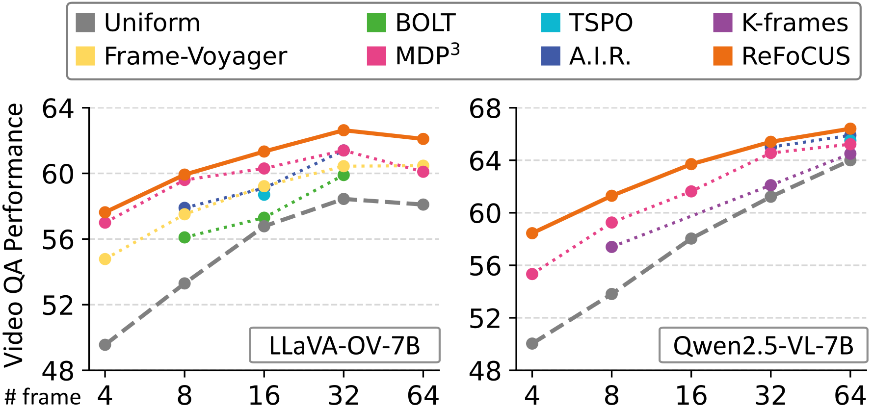 Line plots of Video-QA performance versus number of frames (4 to 64) on LLaVA-OV-7B and Qwen2.5-VL-7B. ReFoCUS (orange) is the top line above all seven baselines at every frame budget.