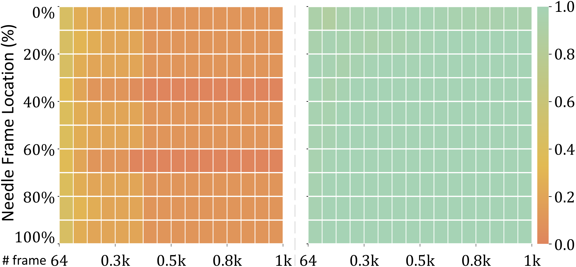 Visual Needle-in-a-Haystack heatmaps. Left (Uniform) is mostly red/orange, indicating failure to retrieve the needle. Right (ReFoCUS) is uniformly green, indicating near-perfect recall across needle positions and 64 to 1000 frames.